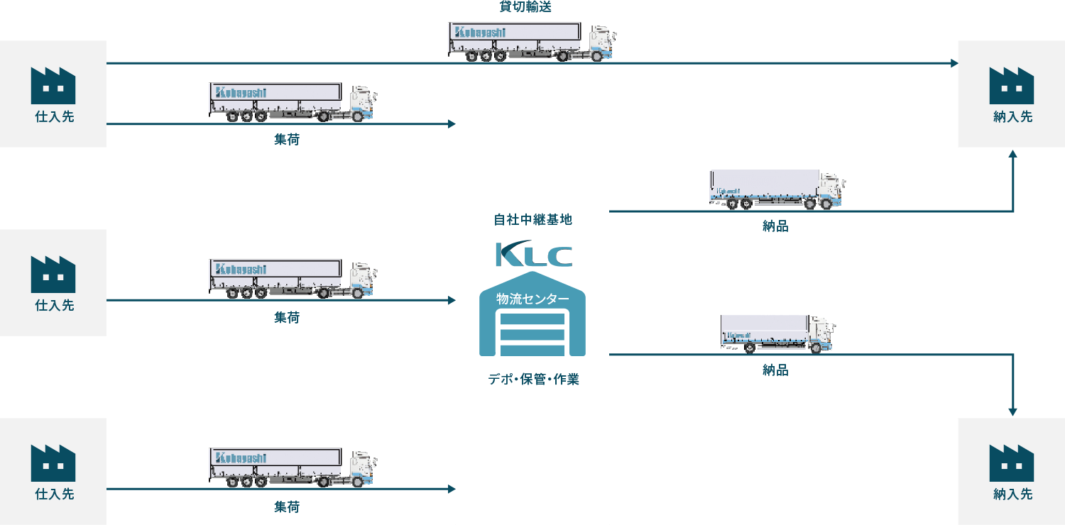 自動車部品輸送の概略図